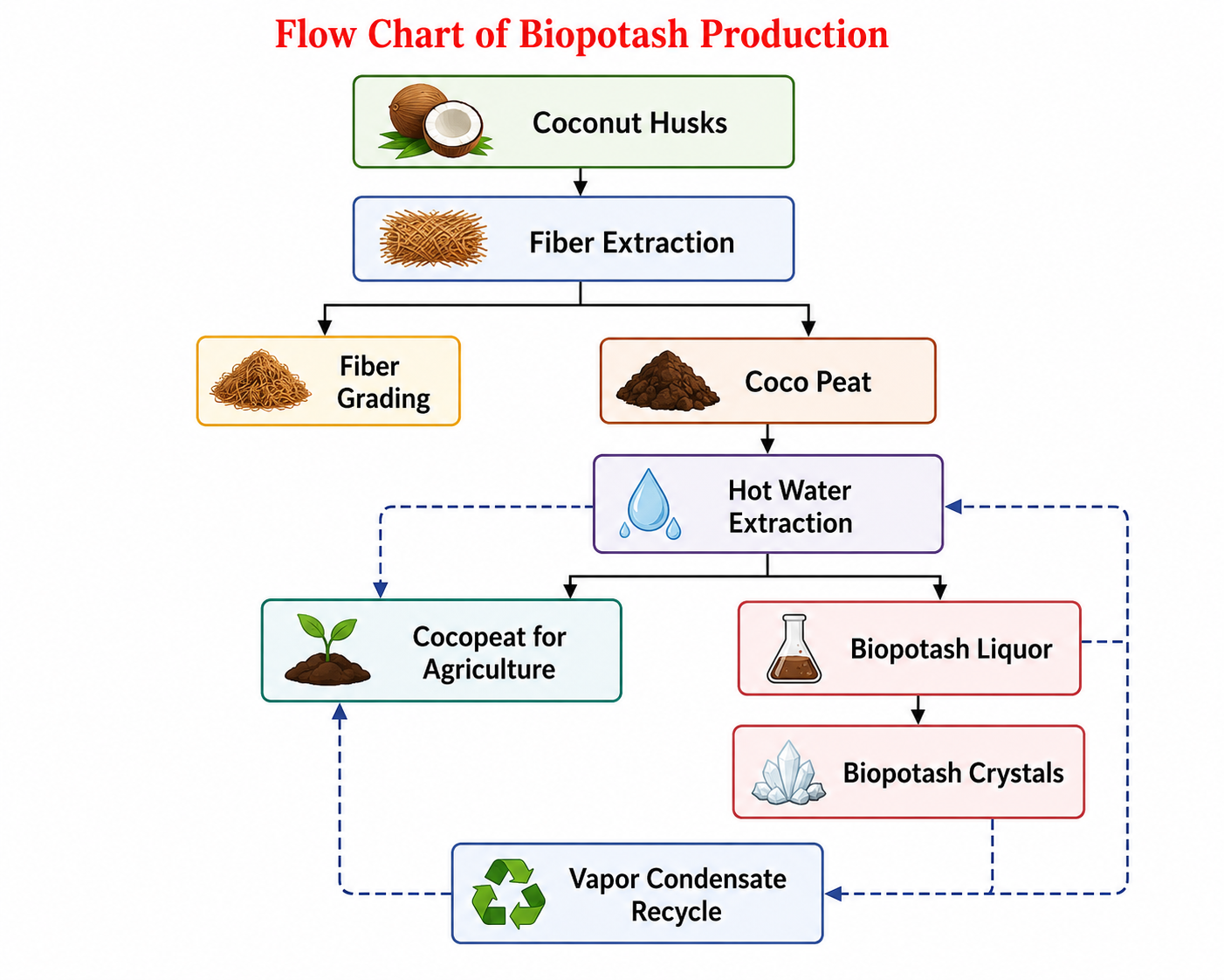Bio Potash Extraction